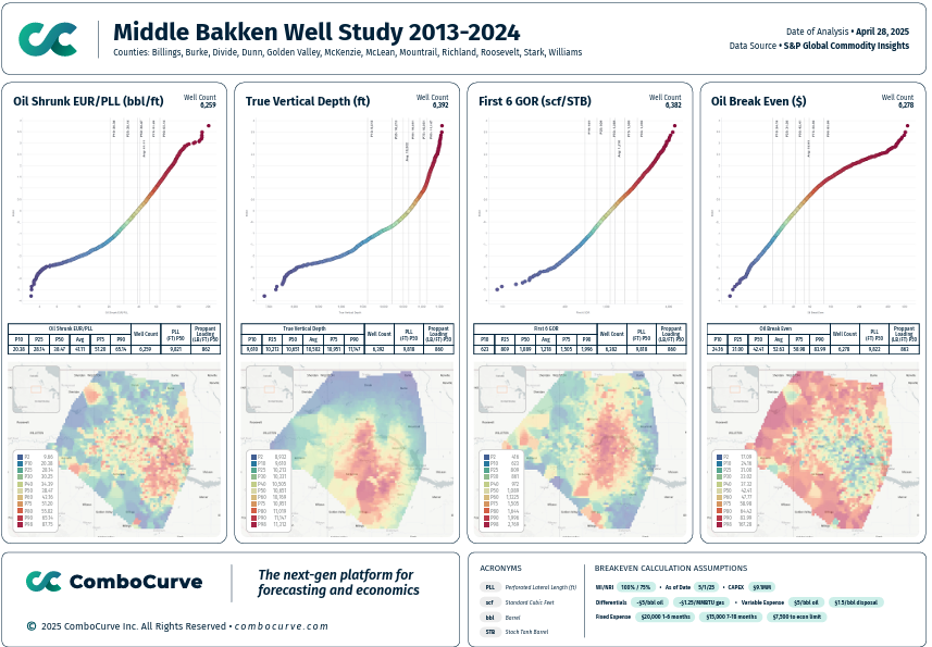 Middle Bakken Well Study 2013-2024