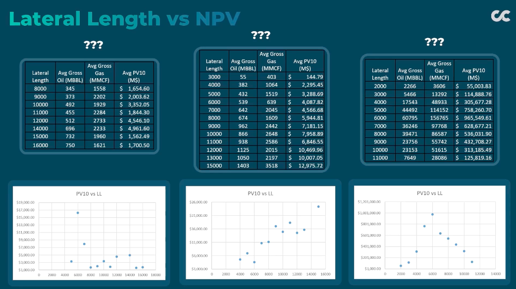 Lateral Length vs NPV