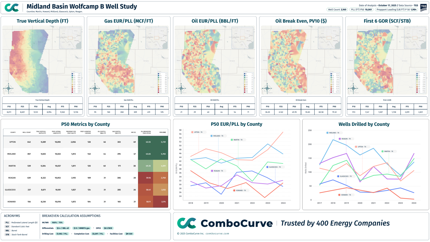 Midland Basin Wolfcamp B Study